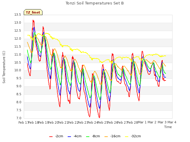 plot of Tonzi Soil Temperatures Set B