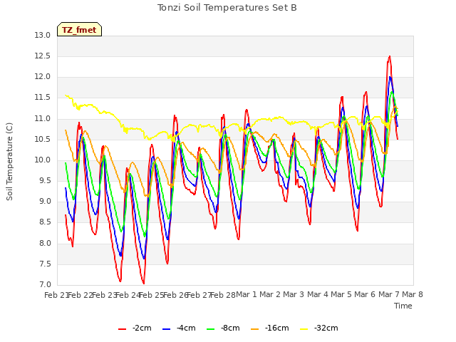 plot of Tonzi Soil Temperatures Set B