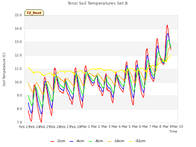 plot of Tonzi Soil Temperatures Set B