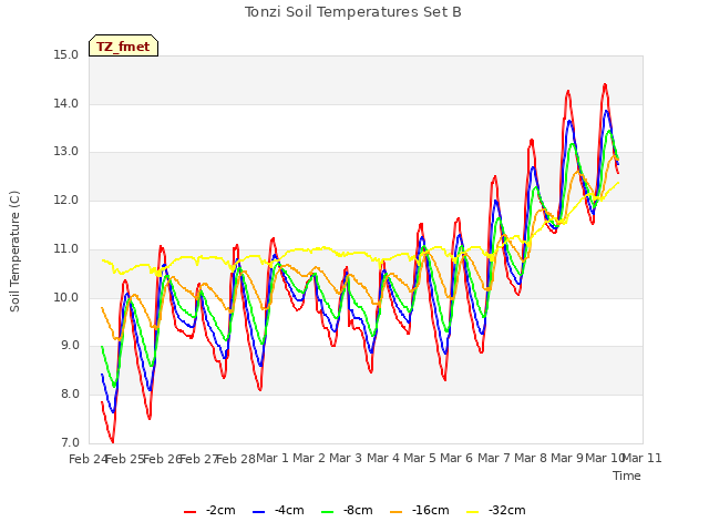 plot of Tonzi Soil Temperatures Set B