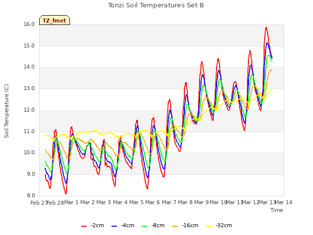 plot of Tonzi Soil Temperatures Set B