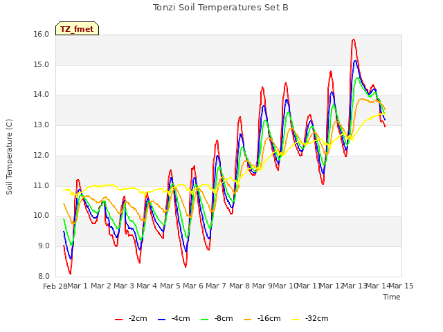 plot of Tonzi Soil Temperatures Set B