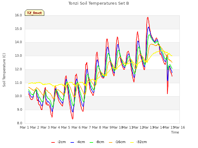 plot of Tonzi Soil Temperatures Set B