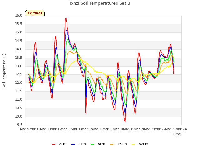 plot of Tonzi Soil Temperatures Set B