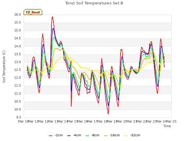 plot of Tonzi Soil Temperatures Set B