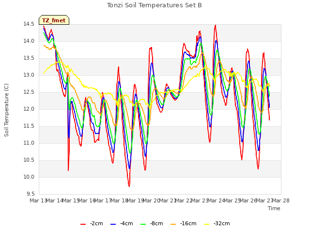 plot of Tonzi Soil Temperatures Set B