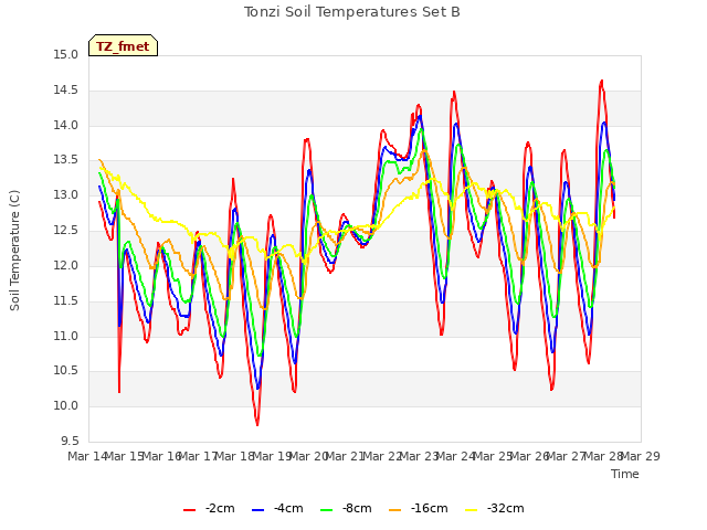 plot of Tonzi Soil Temperatures Set B