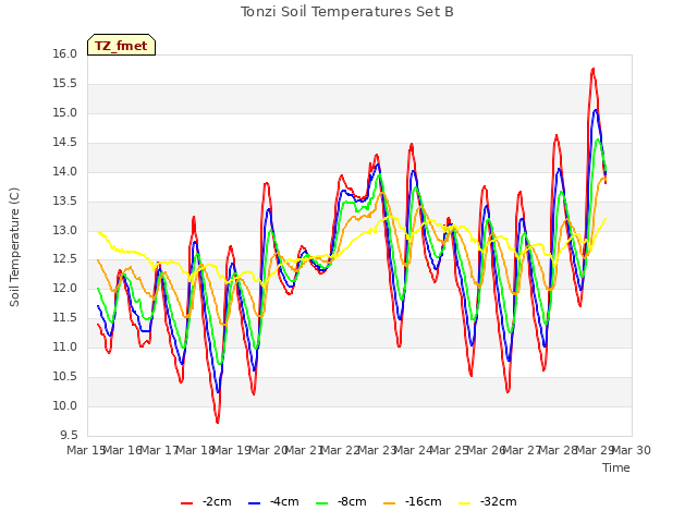 plot of Tonzi Soil Temperatures Set B