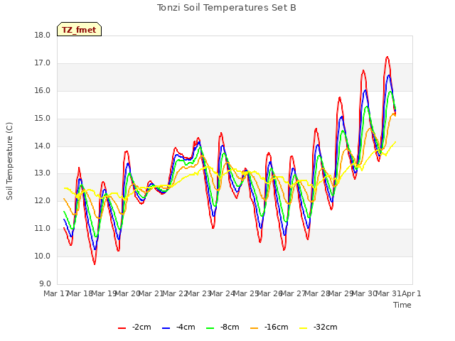 plot of Tonzi Soil Temperatures Set B