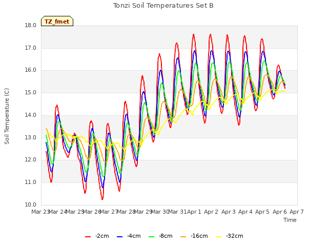 plot of Tonzi Soil Temperatures Set B