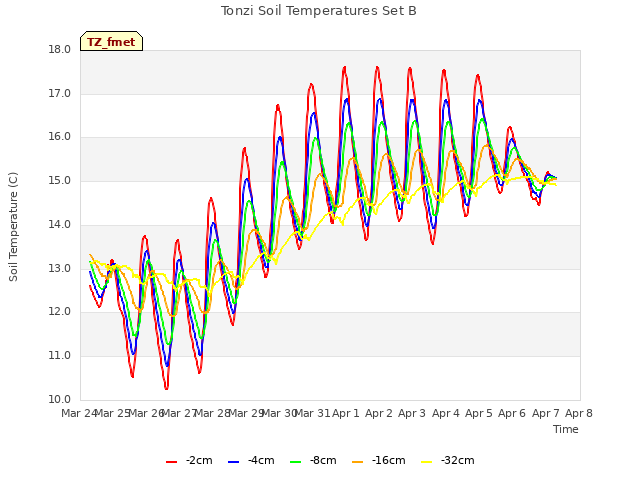 plot of Tonzi Soil Temperatures Set B