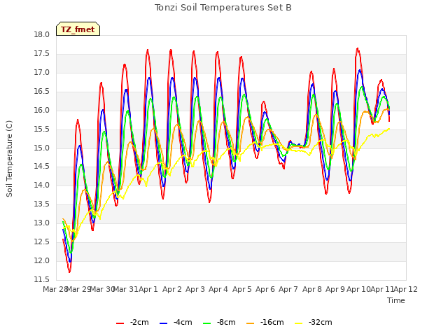 plot of Tonzi Soil Temperatures Set B