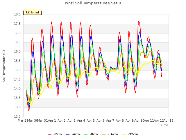 plot of Tonzi Soil Temperatures Set B