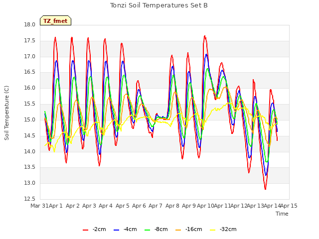 plot of Tonzi Soil Temperatures Set B