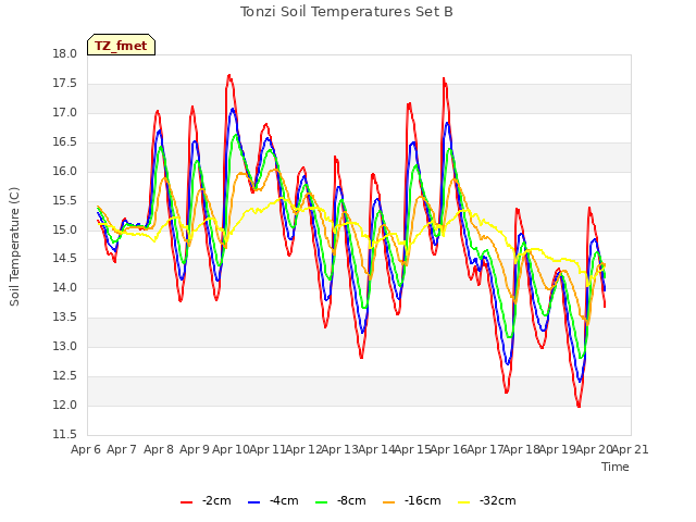 plot of Tonzi Soil Temperatures Set B