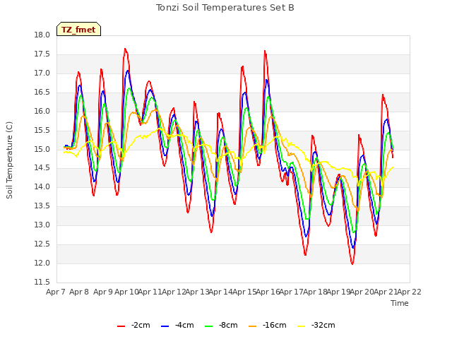 plot of Tonzi Soil Temperatures Set B