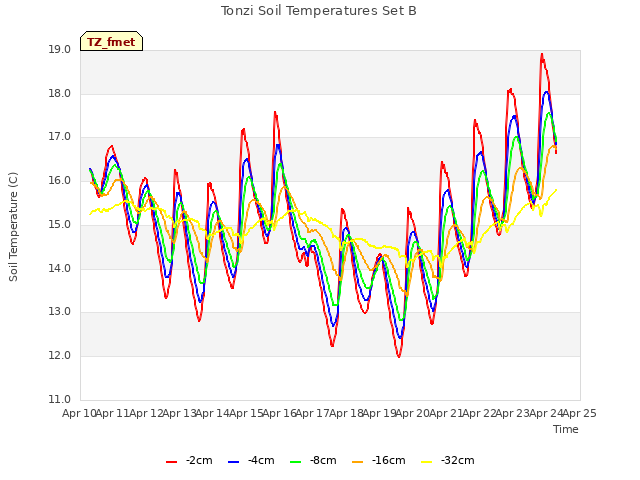 plot of Tonzi Soil Temperatures Set B