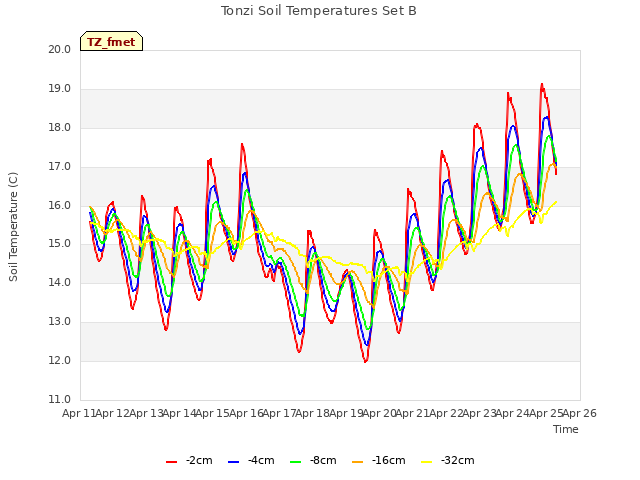 plot of Tonzi Soil Temperatures Set B