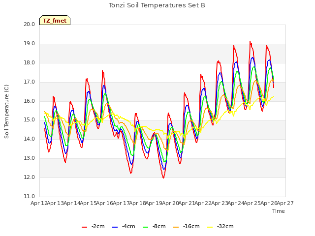 plot of Tonzi Soil Temperatures Set B