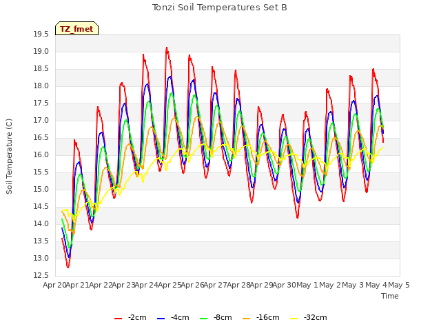 plot of Tonzi Soil Temperatures Set B