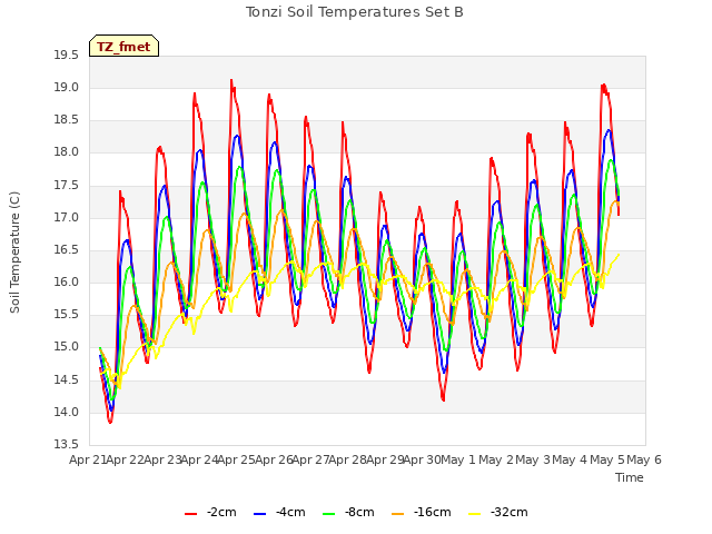 plot of Tonzi Soil Temperatures Set B