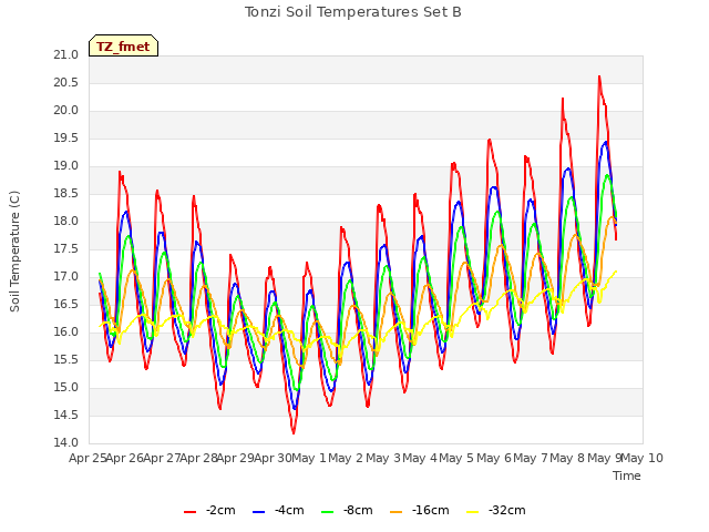 plot of Tonzi Soil Temperatures Set B