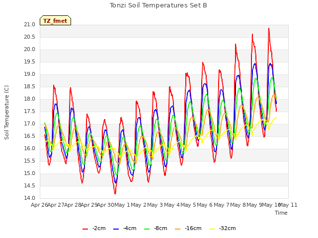 plot of Tonzi Soil Temperatures Set B