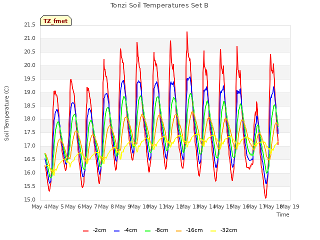 plot of Tonzi Soil Temperatures Set B