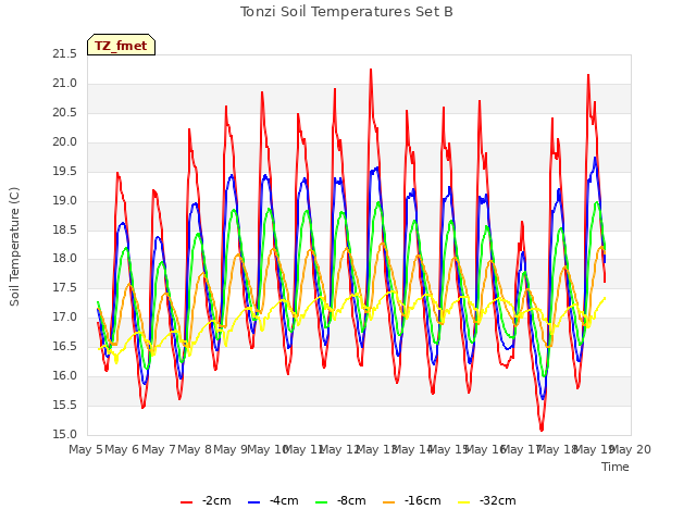 plot of Tonzi Soil Temperatures Set B