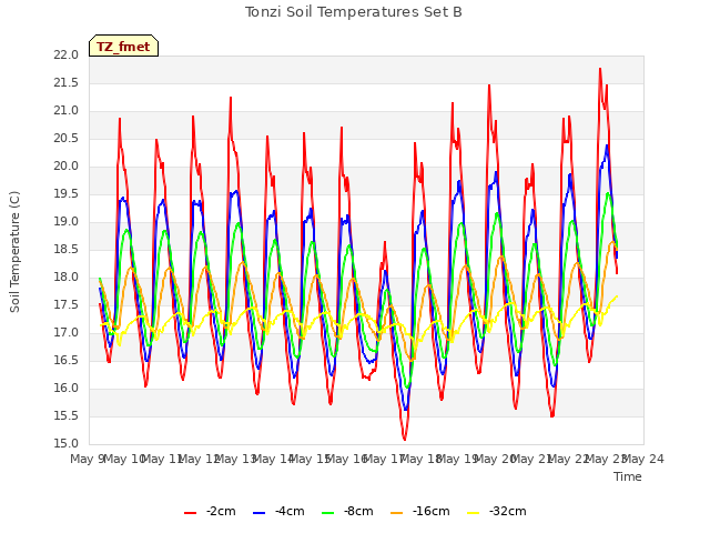 plot of Tonzi Soil Temperatures Set B