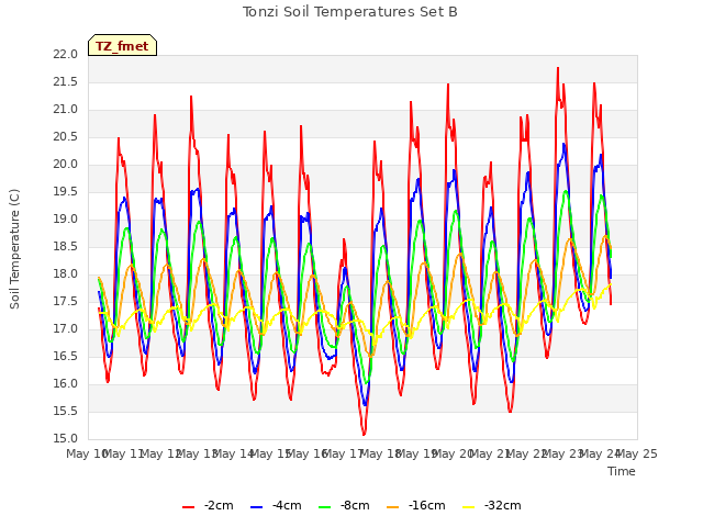 plot of Tonzi Soil Temperatures Set B