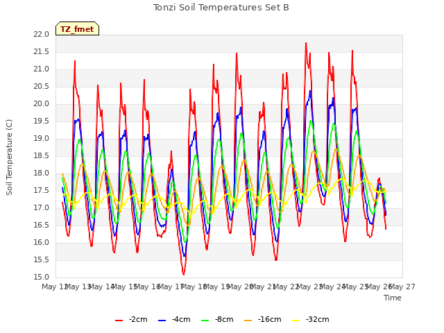 plot of Tonzi Soil Temperatures Set B