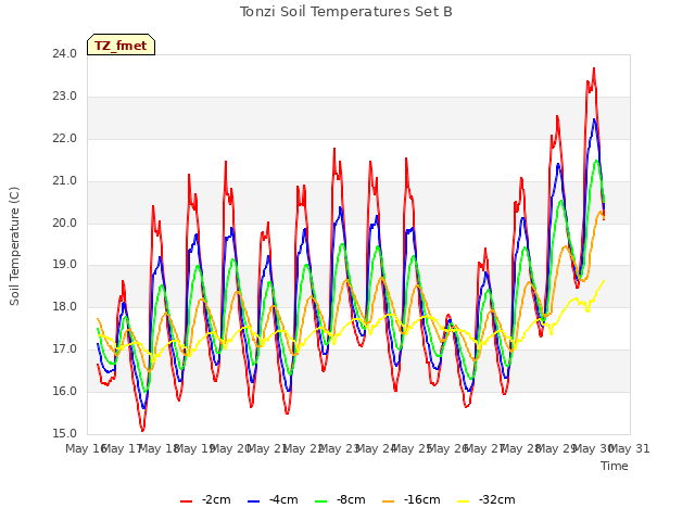 plot of Tonzi Soil Temperatures Set B