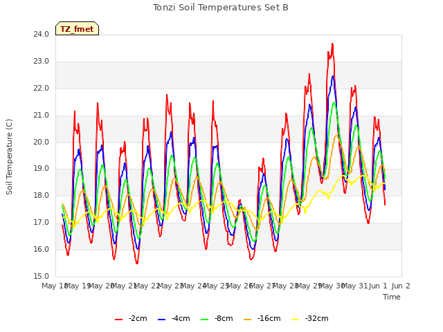 plot of Tonzi Soil Temperatures Set B