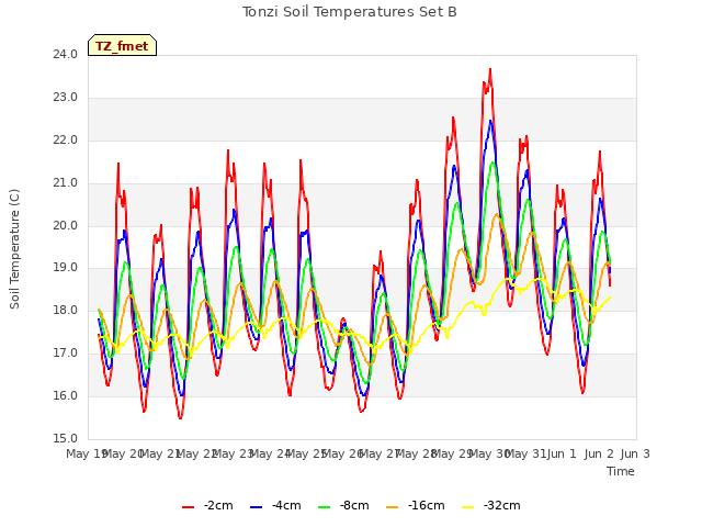 plot of Tonzi Soil Temperatures Set B