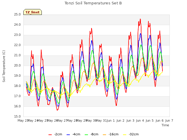 plot of Tonzi Soil Temperatures Set B