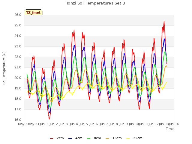 plot of Tonzi Soil Temperatures Set B