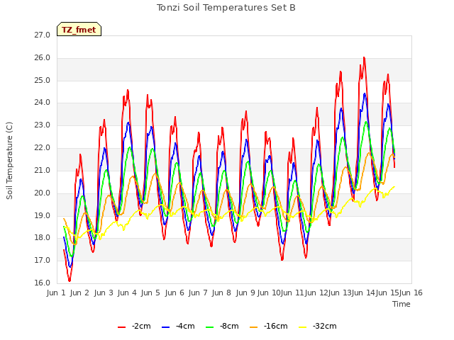 plot of Tonzi Soil Temperatures Set B