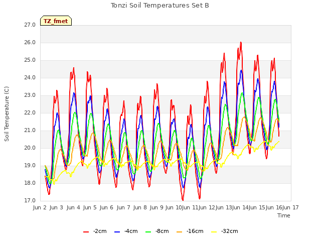 plot of Tonzi Soil Temperatures Set B