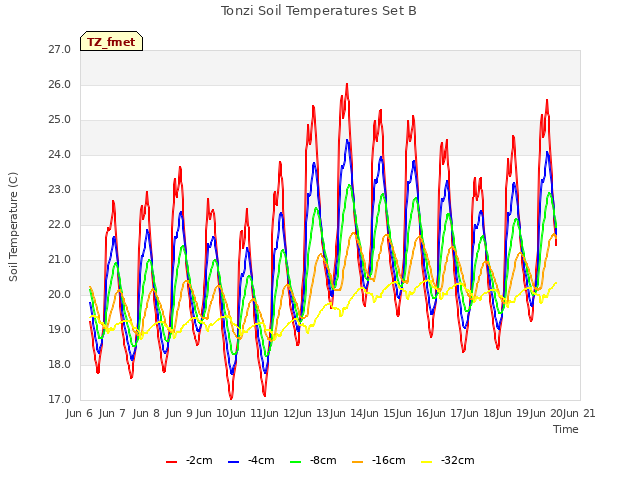 plot of Tonzi Soil Temperatures Set B