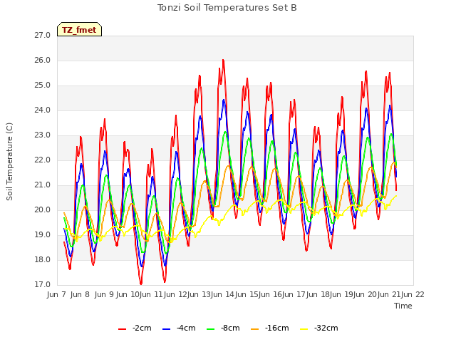 plot of Tonzi Soil Temperatures Set B