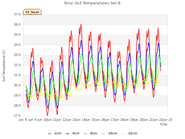 plot of Tonzi Soil Temperatures Set B