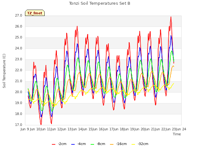 plot of Tonzi Soil Temperatures Set B