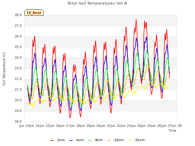 plot of Tonzi Soil Temperatures Set B