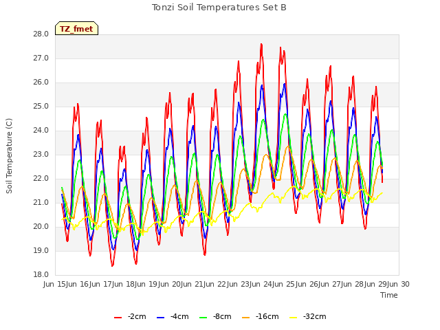 plot of Tonzi Soil Temperatures Set B