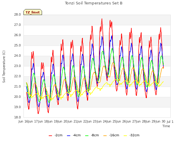 plot of Tonzi Soil Temperatures Set B