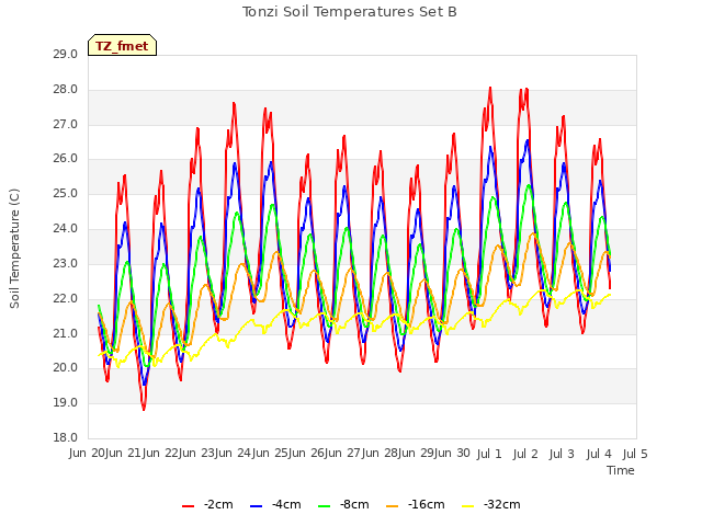 plot of Tonzi Soil Temperatures Set B