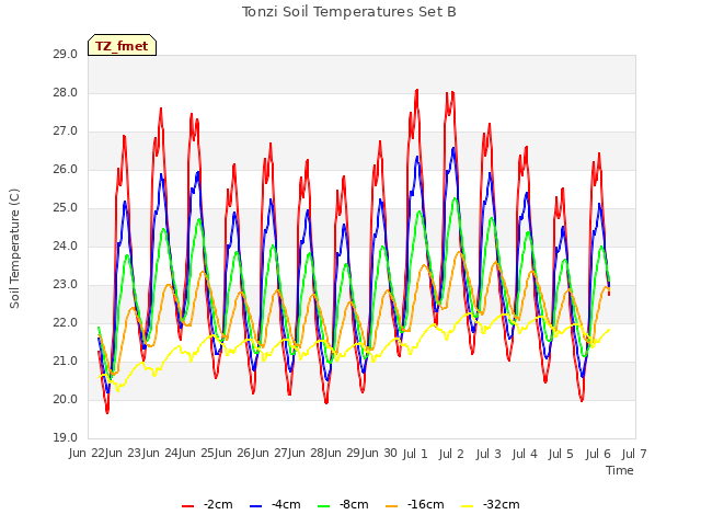 plot of Tonzi Soil Temperatures Set B