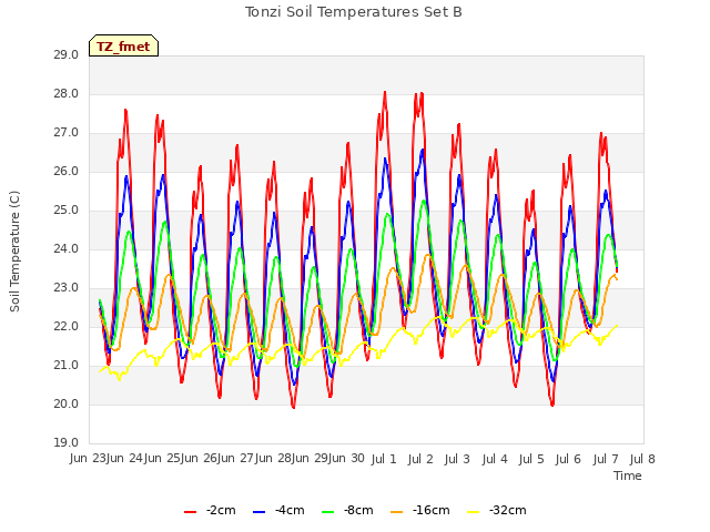 plot of Tonzi Soil Temperatures Set B