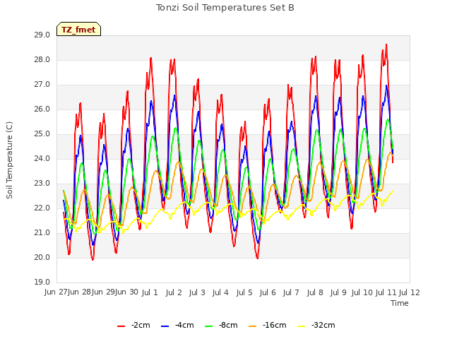 plot of Tonzi Soil Temperatures Set B